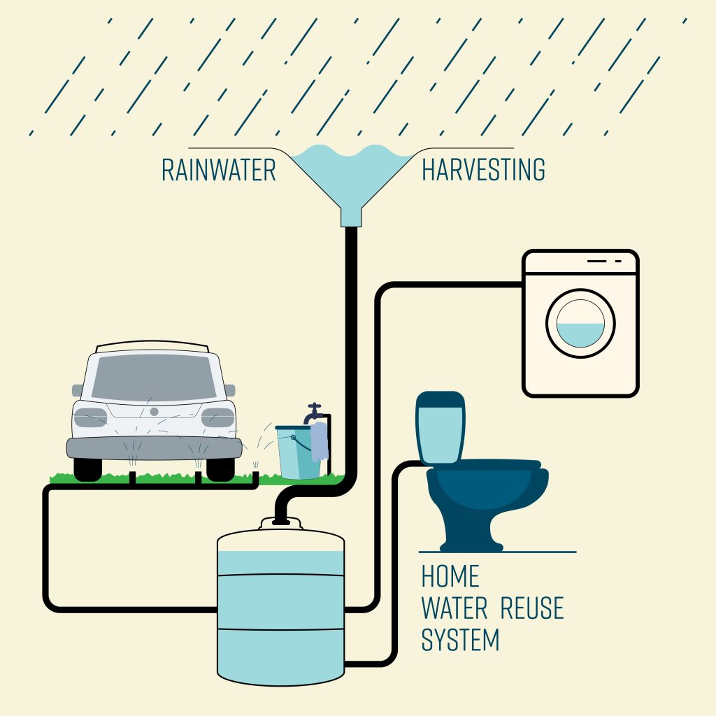 Greywater irrigation - grey waste treatment